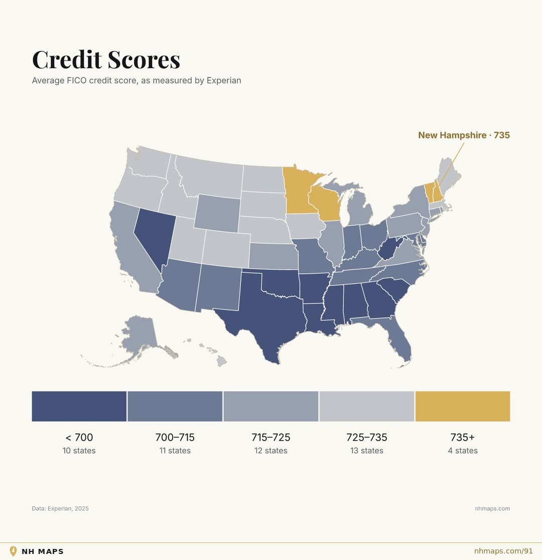 Credit Scores